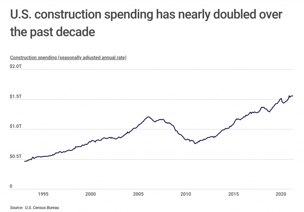 US construction spending has nearly doubled over the past decade